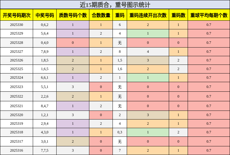 质合分析，重号分析