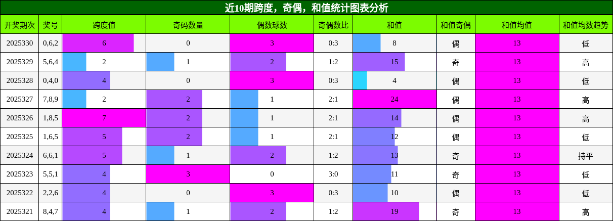 近10期跨度，奇偶，和值统计图表分析