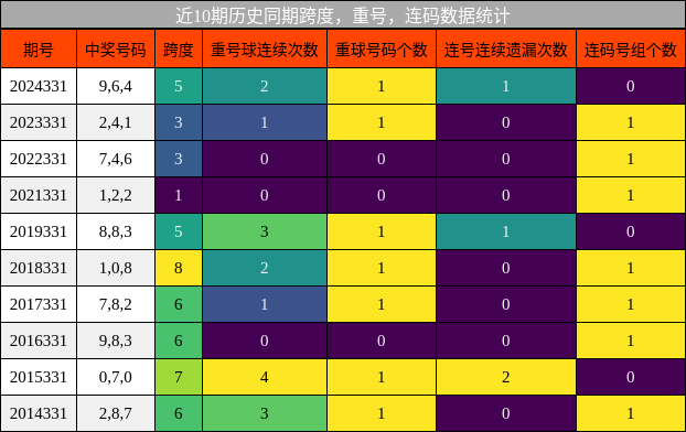 近10期历史同期跨度，重号，连码数据统计