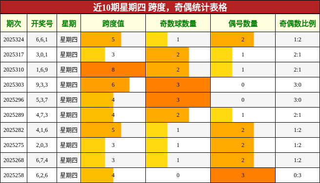 跨度分析，奇偶分析