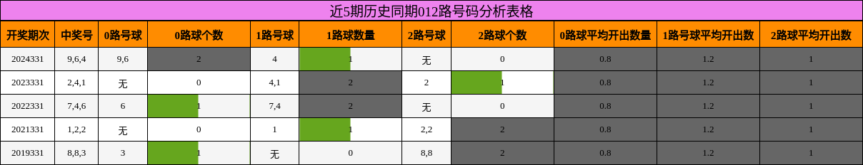 近5期历史同期012路号码分析表格