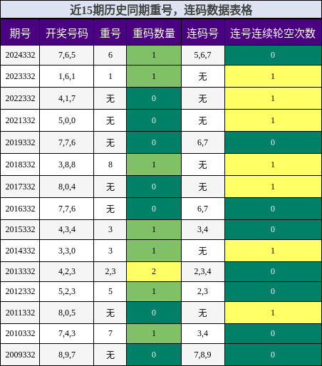 重号分析，连码分析