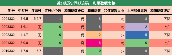 连码分析，和尾分析