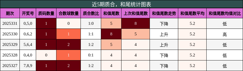 质合分析，和尾分析
