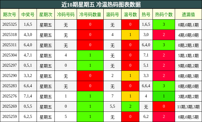 近10期星期五 冷温热码图表数据