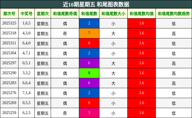 近10期星期五 和尾图表数据
