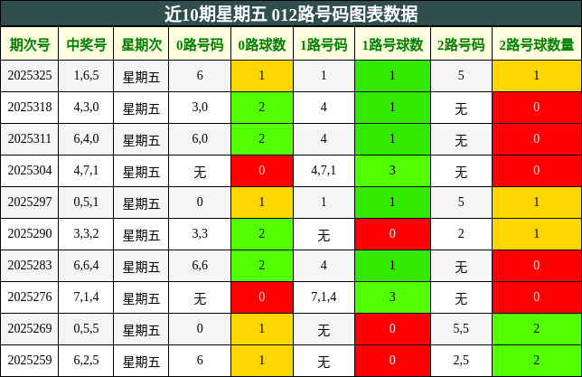 近10期星期五 012路号码图表数据