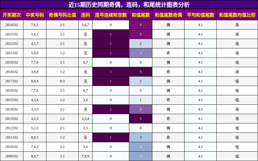 奇偶分析，连码分析，和尾分析