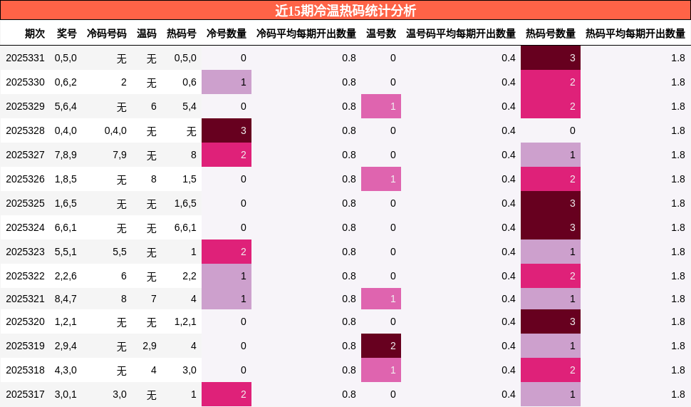 近15期冷温热码统计分析