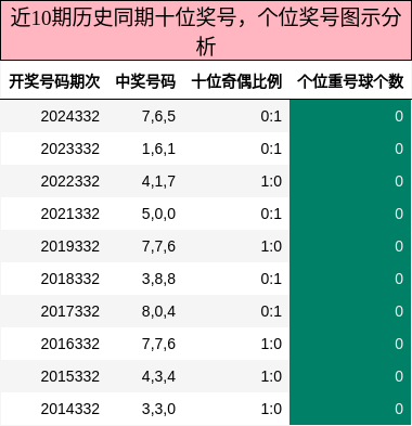 十位奖号分析，个位奖号分析