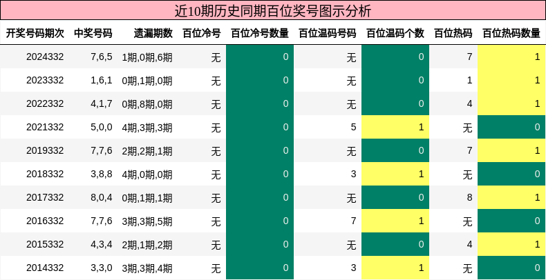 百位奖号分析