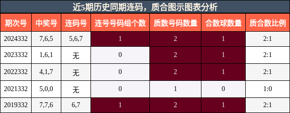 近5期历史同期连码，质合图示图表分析