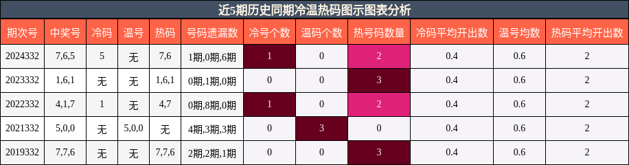 近5期历史同期冷温热码图示图表分析