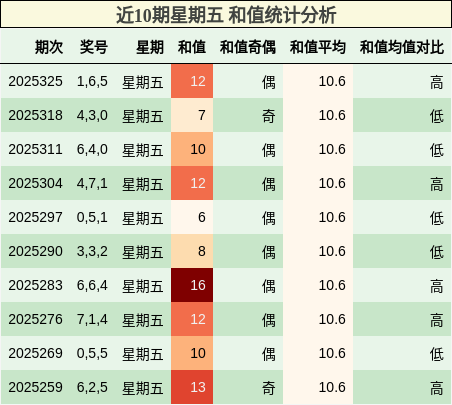 近10期星期五 和值统计分析