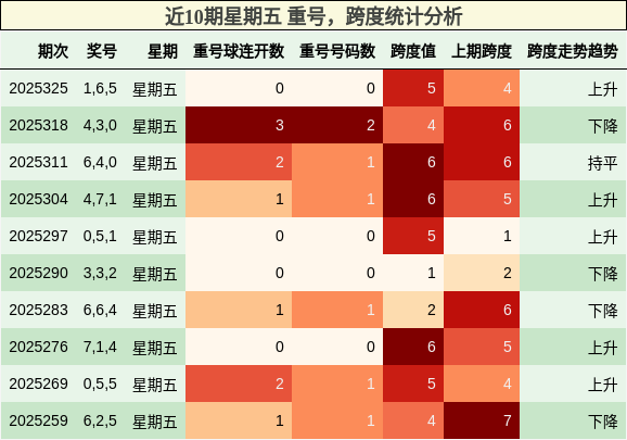 近10期星期五 重号，跨度统计分析