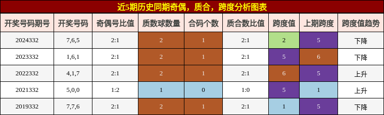 奇偶分析，质合分析，跨度分析