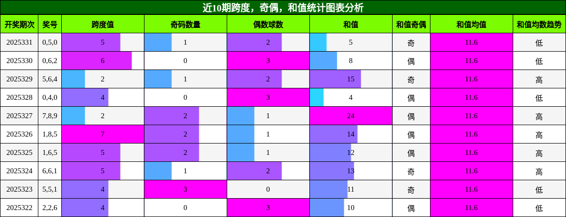 近10期跨度，奇偶，和值统计图表分析