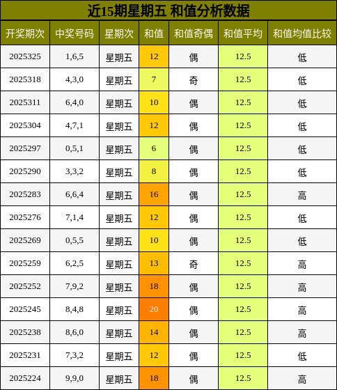 近15期星期五 和值分析数据