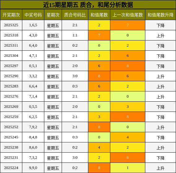 近15期星期五 质合，和尾分析数据