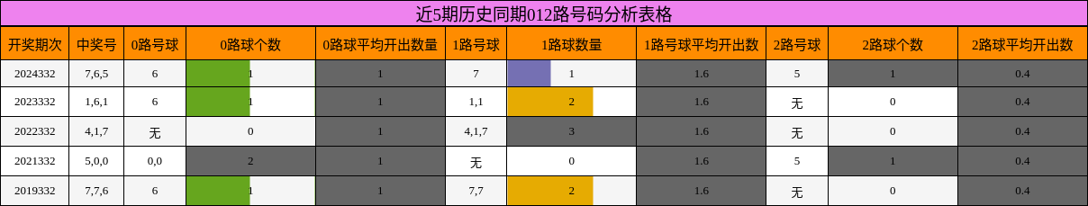 近5期历史同期012路号码分析表格