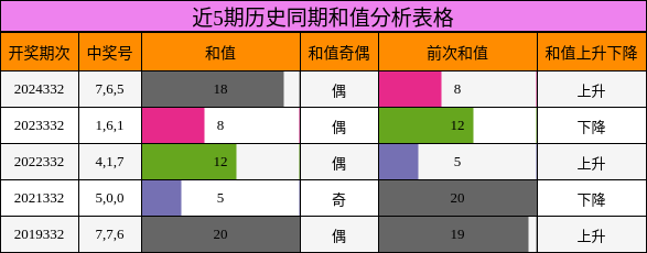 近5期历史同期和值分析表格