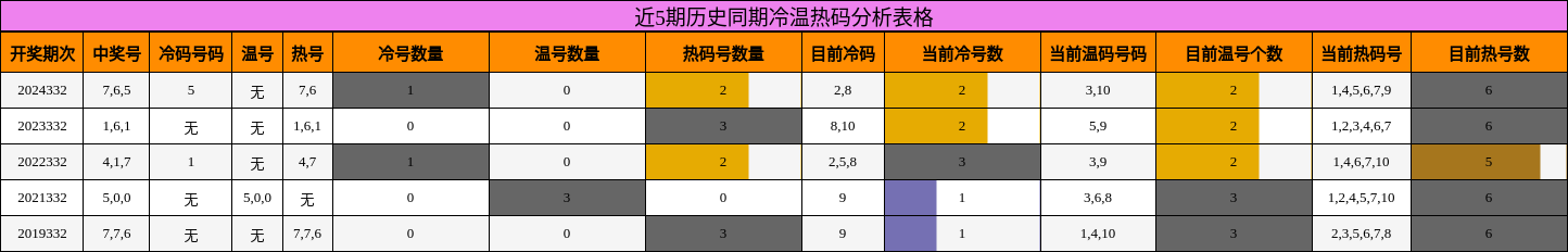 近5期历史同期冷温热码分析表格