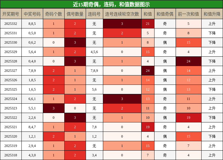 奇偶分析，连码分析，和值分析