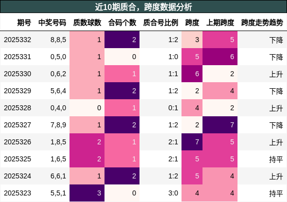 质合分析，跨度分析