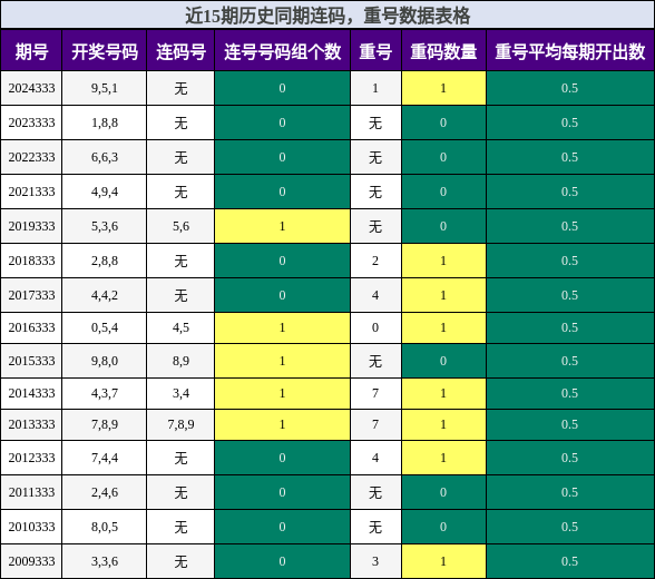 连码分析，重号分析