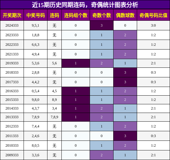 连码分析，奇偶分析