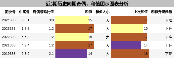 奇偶分析，和值分析