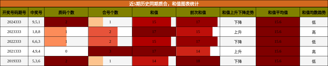 质合分析，和值分析