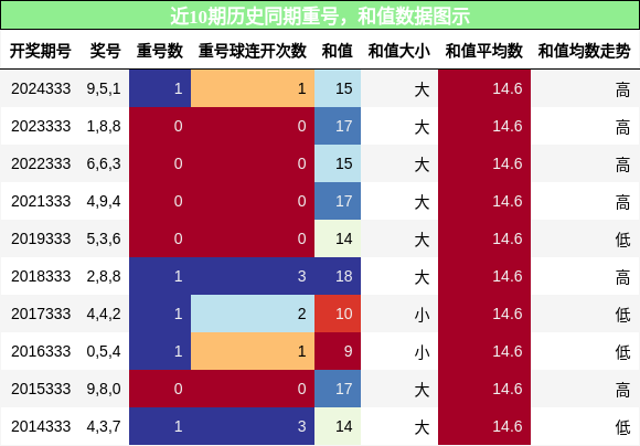 重号分析，和值分析
