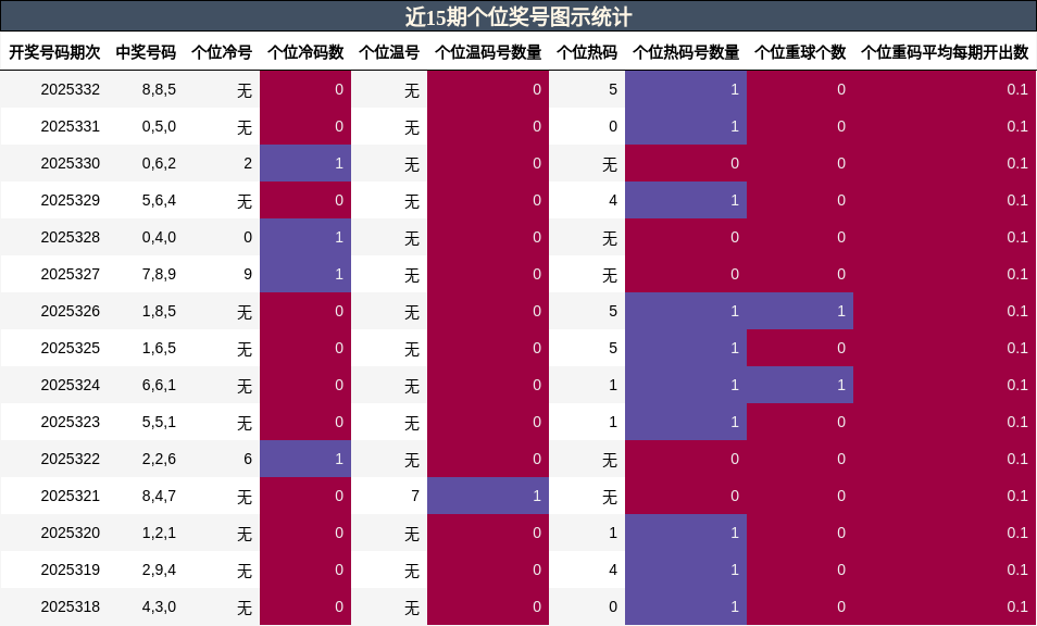 近15期个位奖号图示统计