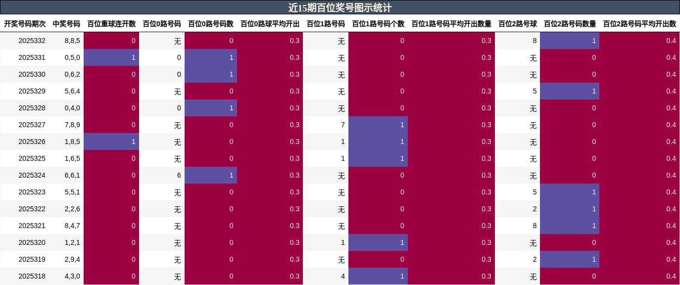近15期百位奖号图示统计