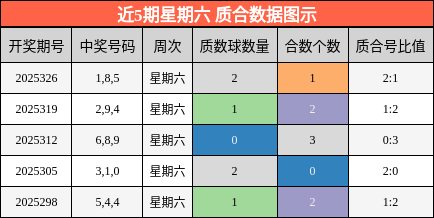 近5期星期六 质合数据图示
