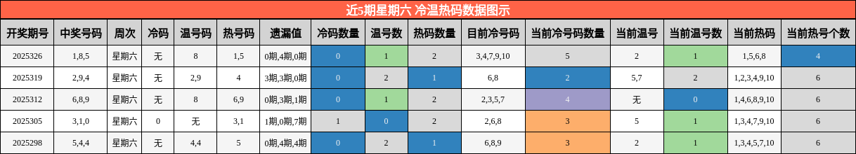 近5期星期六 冷温热码数据图示