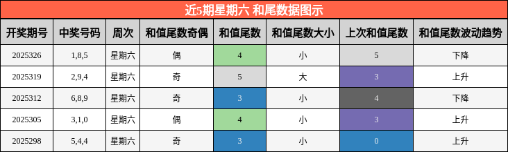 近5期星期六 和尾数据图示