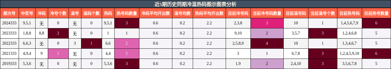 近5期历史同期冷温热码图示图表分析