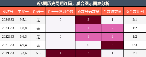 近5期历史同期连码，质合图示图表分析
