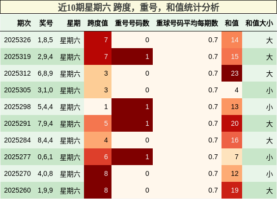 近10期星期六 跨度，重号，和值统计分析