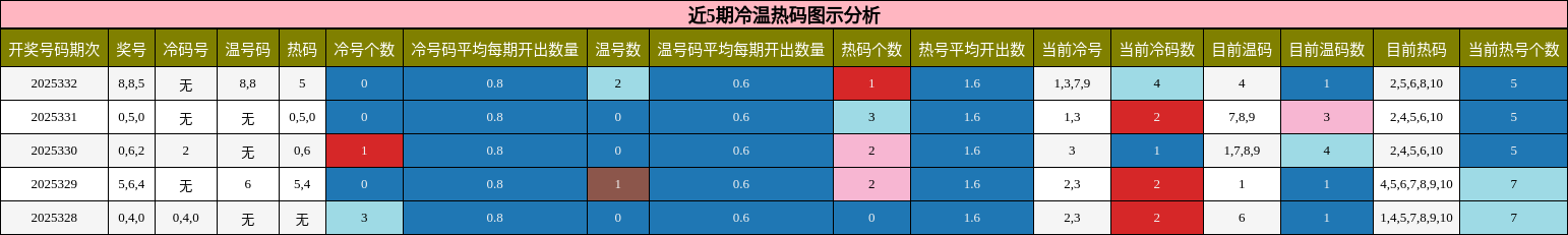 近5期冷温热码图示分析