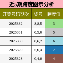 近5期跨度图示分析