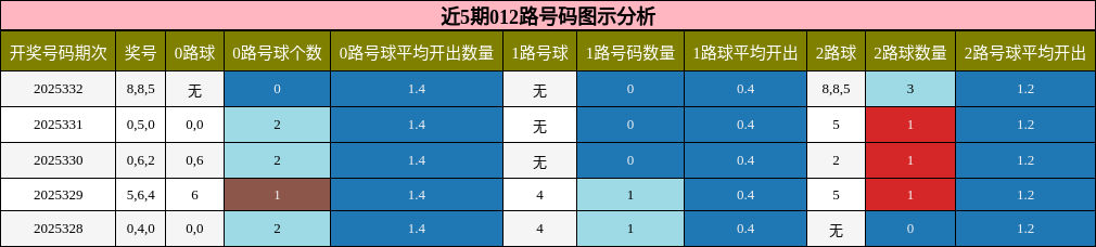 近5期012路号码图示分析