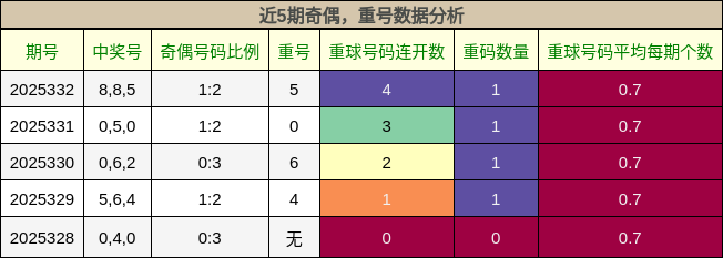 奇偶分析，重号分析
