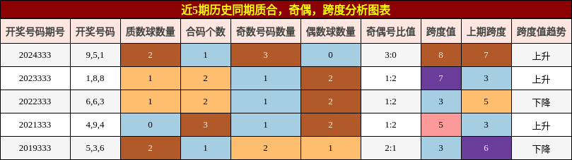 质合分析，奇偶分析，跨度分析
