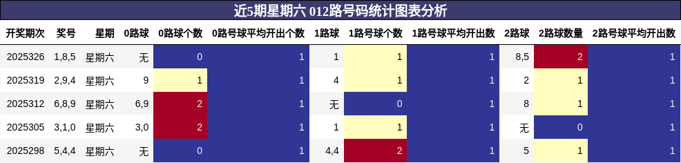 近5期星期六 012路号码统计图表分析