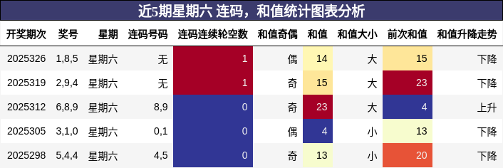 近5期星期六 连码，和值统计图表分析