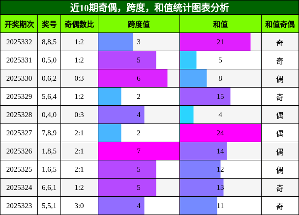 奇偶分析，跨度分析，和值分析