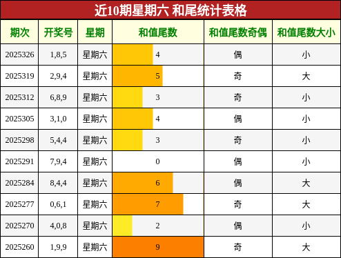 近10期星期六 和尾统计表格